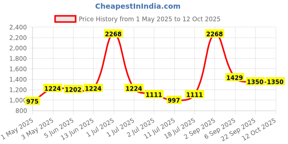 myntra.com LILY Dapyeh Pack Of 3 Full Coverage Heavily Padded T-shirt Bra lily Price History Graph from 1 May 2025 to 12 Oct 2025