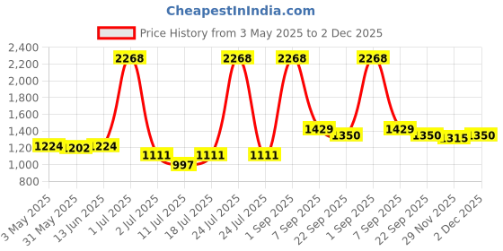 myntra.com LILY Dapyeh Pack Of 3 Full Coverage Heavily Padded T-shirt Bra lily Price History Graph from 3 May 2025 to 2 Dec 2025