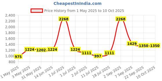 myntra.com LILY Dapyeh Pack Of 3 Full Coverage Seamless Heavily Padded T-shirt Bra lily Price History Graph from 1 May 2025 to 9 Oct 2025
