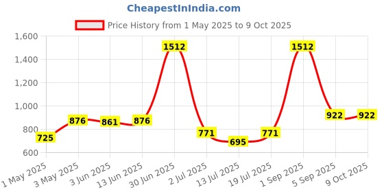 myntra.com LILY Dapyeh PackO f 2 Full Coverage Seamless Heavily Padded T-shirt Bra lily Price History Graph from 1 May 2025 to 8 Oct 2025