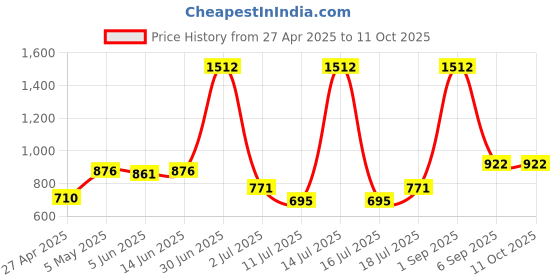 myntra.com LILY Dapyeh Women Pack Of 2 Full Coverage Heavily Padded T-shirt Bra lily Price History Graph from 27 Apr 2025 to 11 Oct 2025