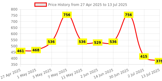 myntra.com LILY Dapyeh WomenSeamlessFull Coverage Heavily Padded Bra lily Price History Graph from 27 Apr 2025 to 13 Jul 2025