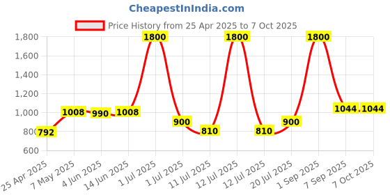 myntra.com LILY dapyklis Full Coverage Lightly Padded Non-Wired Back Closure T-shirt Bra lily Price History Graph from 25 Apr 2025 to 7 Oct 2025