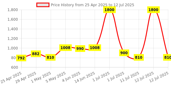 myntra.com LILY dapyklis Full Coverage Lightly Padded Non-Wired Back Closure T-shirt Bra lily Price History Graph from 25 Apr 2025 to 12 Jul 2025