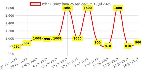 myntra.com LILY dapyklis Full Coverage Lightly Padded Non-Wired Back Closure T-shirt Bra lily Price History Graph from 25 Apr 2025 to 12 Jul 2025