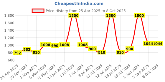 myntra.com LILY dapyklis Full Coverage Lightly Padded Non-Wired Back Closure T-shirt Bra lily Price History Graph from 25 Apr 2025 to 8 Oct 2025