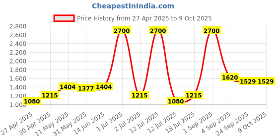 myntra.com LILY dapyklis Full Coverage Lightly Padded Non-Wired Back Closure T-shirt Bra lily Price History Graph from 27 Apr 2025 to 9 Oct 2025