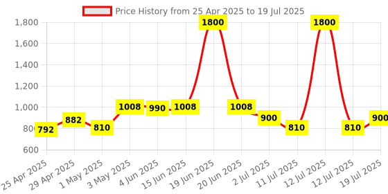 myntra.com LILY dapyklis Full Coverage Lightly Padded Non-Wired Back Closure T-shirt Bra lily Price History Graph from 25 Apr 2025 to 19 Jul 2025