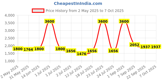 myntra.com LILY dapyklis Full Coverage Lightly Padded Non-Wired Back Closure T-shirt Bra lily Price History Graph from 2 May 2025 to 7 Oct 2025