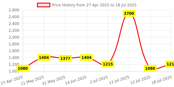 myntra.com LILY dapyklis Full Coverage Lightly Padded Non-Wired Back Closure T-shirt Bra lily Price History Graph from 27 Apr 2025 to 18 Jul 2025