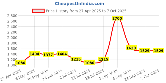 myntra.com LILY dapyklis Full Coverage Lightly Padded Non-Wired Back Closure T-shirt Bra lily Price History Graph from 27 Apr 2025 to 7 Oct 2025