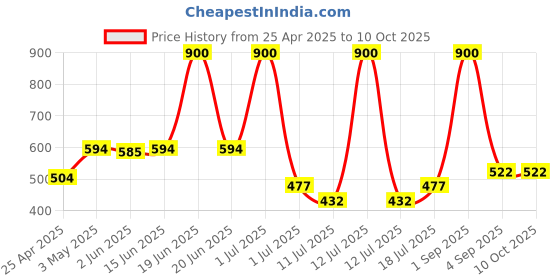 myntra.com LILY Dapyklis Full Coverage Lightly Padded Seamless T-shirt Bra lily Price History Graph from 25 Apr 2025 to 9 Oct 2025