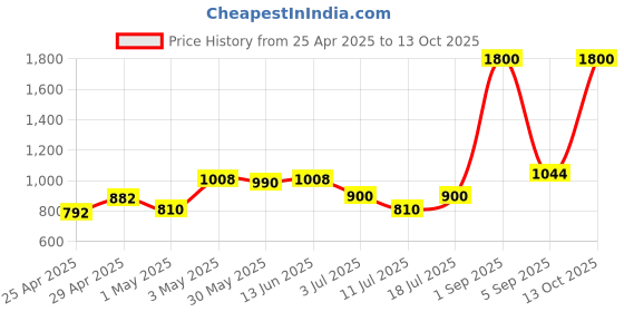 myntra.com LILY Dapyklis Pack Of 2 Full Coverage Lightly Padded Seamless T-shirt Bra lily Price History Graph from 25 Apr 2025 to 13 Oct 2025