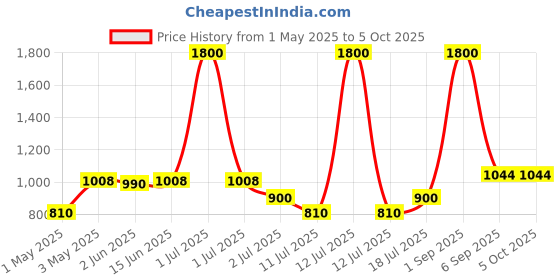 myntra.com LILY dapyklis Pack Of 2 Full Coverage Lightly Padded T-shirt Bra lily Price History Graph from 1 May 2025 to 4 Oct 2025