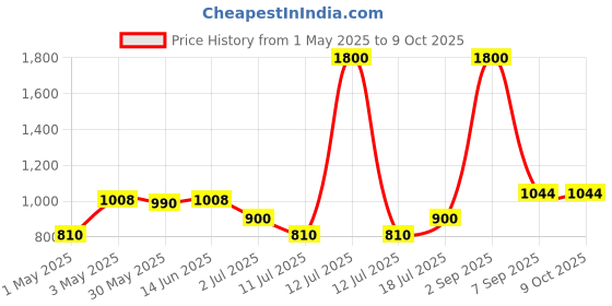 myntra.com LILY dapyklis Pack Of 2 Full Coverage Lightly Padded T-shirt Bra lily Price History Graph from 1 May 2025 to 9 Oct 2025