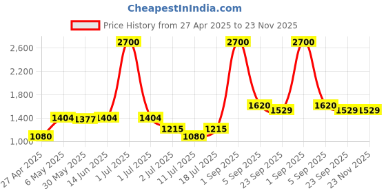 myntra.com LILY Dapyklis Pack Of 3 Full Coverage Lightly Padded Seamless T-shirt Bra lily Price History Graph from 27 Apr 2025 to 23 Nov 2025