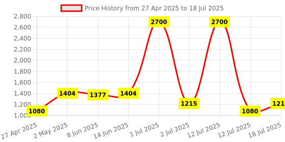myntra.com LILY dapyklis Pack Of 3 Full Coverage Lightly Padded T-shirt Bra lily Price History Graph from 27 Apr 2025 to 18 Jul 2025