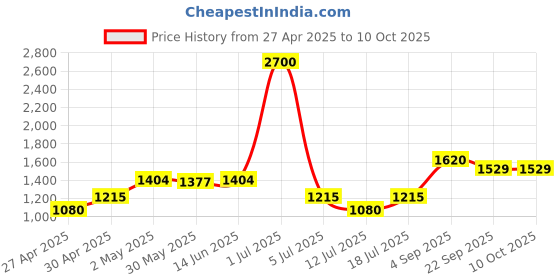 myntra.com LILY Dapyklis Pack Of 3 Full Coverage Lightly Padded T-shirt Bra lily Price History Graph from 27 Apr 2025 to 10 Oct 2025