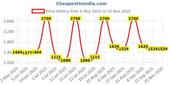 myntra.com LILY dapyklis Pack Of 3 Full Coverage Lightly Padded T-shirt Bra lily Price History Graph from 2 May 2025 to 24 Nov 2025