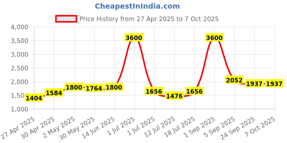myntra.com LILY Dapyklis Pack Of 4 Full Coverage Lightly Padded Seamless T-shirt Bra lily Price History Graph from 27 Apr 2025 to 7 Oct 2025