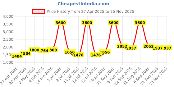 myntra.com LILY Dapyklis Pack of 4 Full Coverage Lightly Padded Seamless T-shirt Bra lily Price History Graph from 27 Apr 2025 to 24 Nov 2025