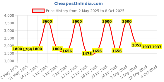 myntra.com LILY Dapyklis Pack of 4 Full Coverage Lightly Padded Seamless T-shirt Bra lily Price History Graph from 2 May 2025 to 8 Oct 2025