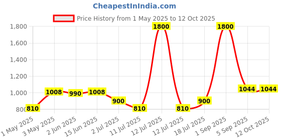 myntra.com LILY dapyklis Women Pack Of 2 Full Coverage Lightly Padded Non Wired Regular T-shirt Bra lily Price History Graph from 1 May 2025 to 12 Oct 2025