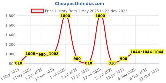 myntra.com LILY dapyklis Women Pack Of 2 Solid Full Coverage Lightly Padded Non Wired T-shirt Bra lily Price History Graph from 1 May 2025 to 22 Nov 2025