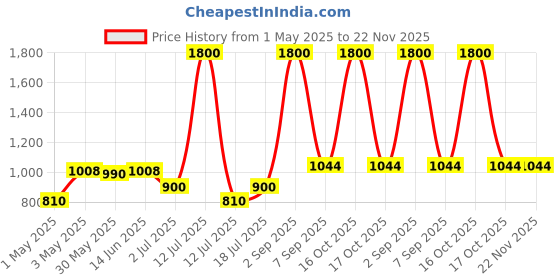 myntra.com LILY dapyklis Women Pack Of 2 Solid Full Coverage Lightly Padded Non Wired T-shirt Bra lily Price History Graph from 1 May 2025 to 22 Nov 2025