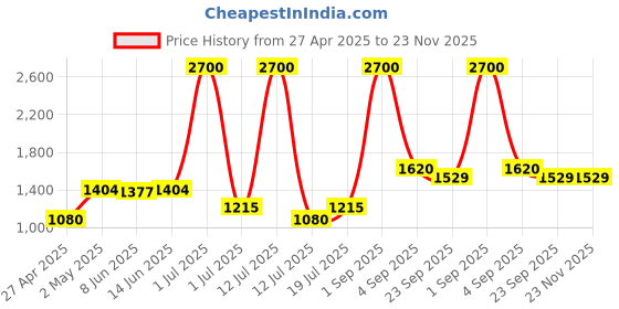 myntra.com LILY Dapyklis Women Pack Of 3 Seamless Full Coverage Lightly Padded Bra lily Price History Graph from 27 Apr 2025 to 23 Nov 2025