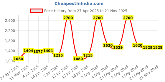 myntra.com LILY dapyklis Women Pack Of 3 Solid Full Coverage Lightly Padded Non Wired T-shirt Bra lily Price History Graph from 27 Apr 2025 to 20 Nov 2025