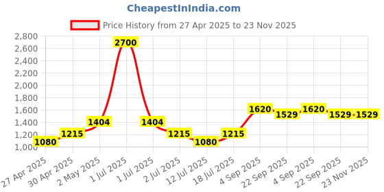 myntra.com LILY dapyklis Women Pack Of 3 Solid Full Coverage Lightly Padded Non Wired T-shirt Bra lily Price History Graph from 27 Apr 2025 to 22 Nov 2025