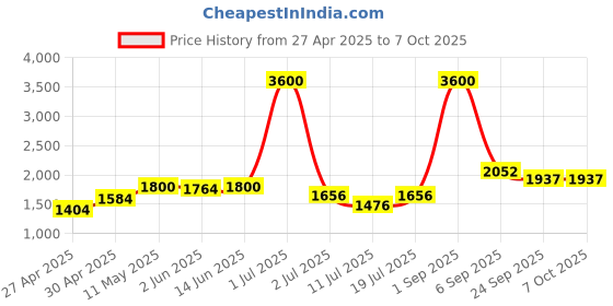myntra.com LILY dapyklis Women Pack Of 4 Full Coverage Lightly Padded Non Wired Regular T-shirt Bra lily Price History Graph from 27 Apr 2025 to 7 Oct 2025