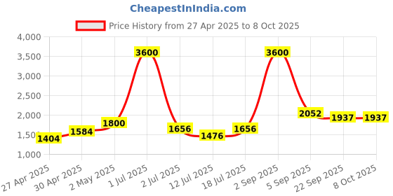myntra.com LILY dapyklis Women Pack Of 4 Full Coverage Lightly Padded Non Wired Regular T-shirt Bra lily Price History Graph from 27 Apr 2025 to 8 Oct 2025
