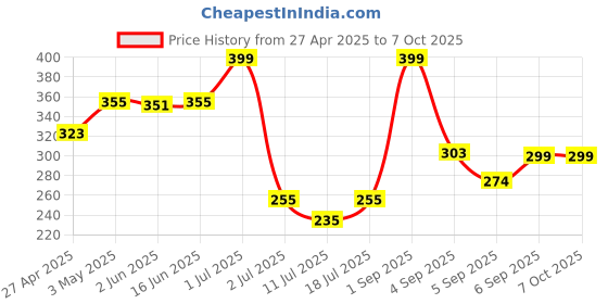 myntra.com LILY Egatniv Full Coverage Seamed Non Padded Printed Bra lily Price History Graph from 27 Apr 2025 to 6 Oct 2025