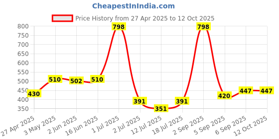 myntra.com LILY egatniv Pack Of 2 Full Coverage Non Padded All Day Comfort Everyday Bra lily Price History Graph from 27 Apr 2025 to 12 Oct 2025