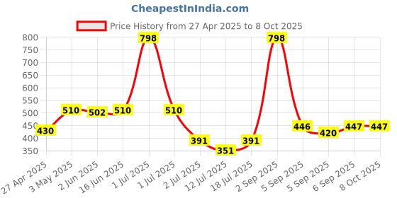 myntra.com LILY egatniv Pack Of 2 Full Coverage Seamed Non Padded Printed Bra lily Price History Graph from 27 Apr 2025 to 8 Oct 2025