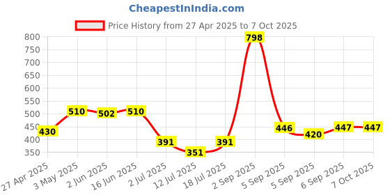 myntra.com LILY egatniv Pack Of 2 Full Coverage Seamed Non Padded Printed Bra lily Price History Graph from 27 Apr 2025 to 7 Oct 2025