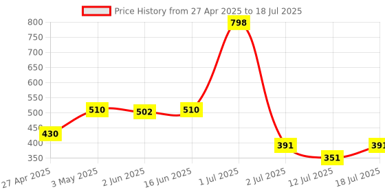 myntra.com LILY Egatniv Pack Of 2 Solid Full Coverage Bra lily Price History Graph from 27 Apr 2025 to 12 Jul 2025