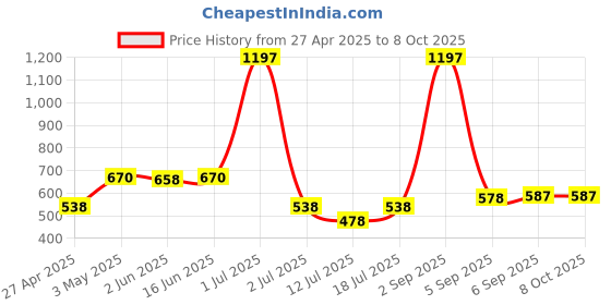 myntra.com LILY Egatniv Pack Of 3 Full Coverage Everyday Bra lily Price History Graph from 27 Apr 2025 to 8 Oct 2025