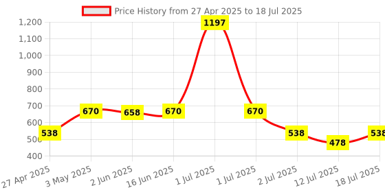 myntra.com LILY Egatniv Pack of 3 Full Coverage Seamed Non Padded Printed Bra lily Price History Graph from 27 Apr 2025 to 12 Jul 2025