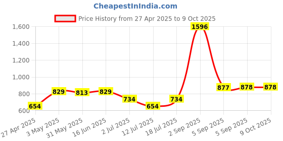 myntra.com LILY Egatniv Pack Of 4 Floral Printed Full Coverage Seamless Bra lily Price History Graph from 27 Apr 2025 to 9 Oct 2025