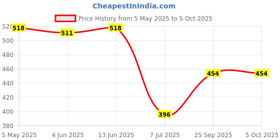 myntra.com LILY enimsaj Pack Of 2 Full Coverage Non Padded Bra lily Price History Graph from 5 May 2025 to 5 Oct 2025