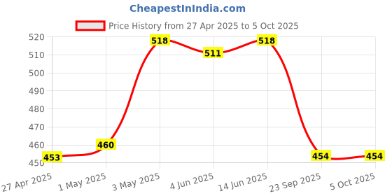 myntra.com LILY Enimsaj Pack Of 2 Full Coverage Seamed Bra lily Price History Graph from 27 Apr 2025 to 5 Oct 2025