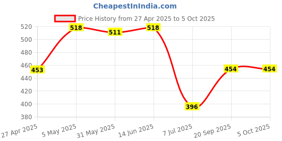 myntra.com LILY enimsaj Pack Of 2 Full Coverage Seamed Non Padded Everyday Bra lily Price History Graph from 27 Apr 2025 to 5 Oct 2025