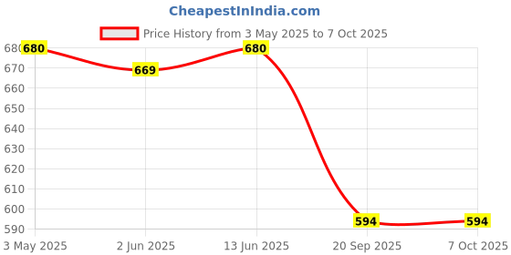 myntra.com LILY Enimsaj Pack Of 3 Full Coverage Non Padded Everyday Bra lily Price History Graph from 3 May 2025 to 7 Oct 2025