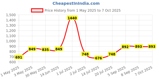 myntra.com LILY Enimsaj Pack Of 4 Full Coverage Non Padded Bra lily Price History Graph from 1 May 2025 to 7 Oct 2025
