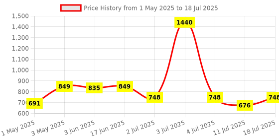 myntra.com LILY enimsaj Pack Of 4 Full Coverage Non Padded Bra lily Price History Graph from 1 May 2025 to 18 Jul 2025