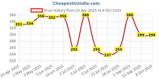 myntra.com LILY Enimsaj Women Full Coverage Non Padded Bra lily Price History Graph from 25 Apr 2025 to 7 Oct 2025