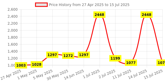 myntra.com LILY Floral Bra Full Coverage lily Price History Graph from 27 Apr 2025 to 15 Jul 2025
